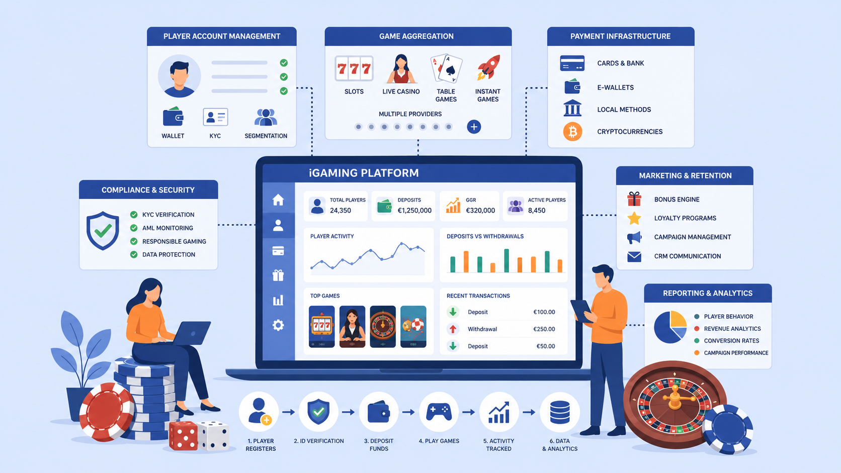 Whati Is iGaming Platform