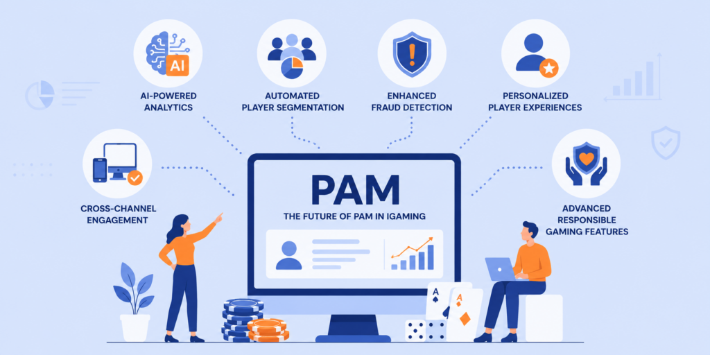 PAM in iGaming future concept showing AI-powered player account management, automated segmentation, fraud detection, personalized player experiences, and responsible gaming.